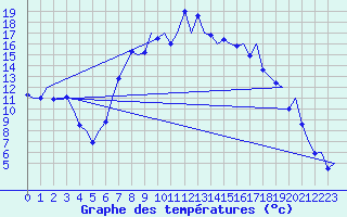 Courbe de tempratures pour Samedam-Flugplatz