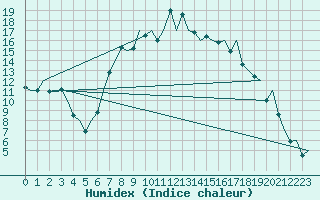 Courbe de l'humidex pour Samedam-Flugplatz