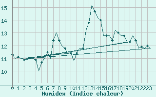 Courbe de l'humidex pour Dresden-Klotzsche