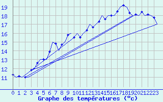 Courbe de tempratures pour Muenster / Osnabrueck