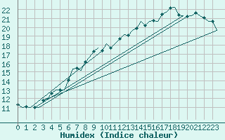 Courbe de l'humidex pour Muenster / Osnabrueck