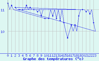 Courbe de tempratures pour Platform L9-ff-1 Sea