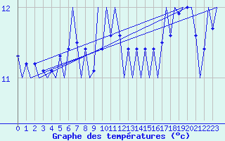 Courbe de tempratures pour Platform P11-b Sea