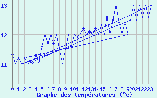 Courbe de tempratures pour Platforme D15-fa-1 Sea