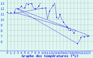 Courbe de tempratures pour Frankfort (All)