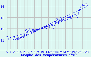 Courbe de tempratures pour Platform P11-b Sea