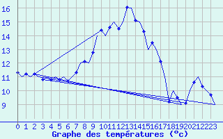 Courbe de tempratures pour Volkel