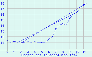 Courbe de tempratures pour Groningen Airport Eelde