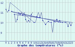 Courbe de tempratures pour Platform K14-fa-1c Sea