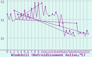 Courbe du refroidissement olien pour Platforme D15-fa-1 Sea