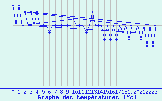 Courbe de tempratures pour Platforme D15-fa-1 Sea