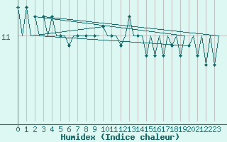 Courbe de l'humidex pour Platforme D15-fa-1 Sea