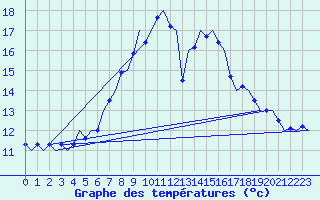 Courbe de tempratures pour Graz-Thalerhof-Flughafen