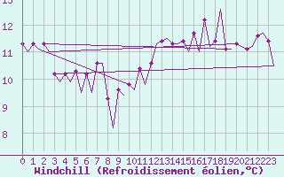 Courbe du refroidissement olien pour Platform L9-ff-1 Sea