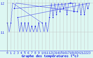 Courbe de tempratures pour Platform Hoorn-a Sea