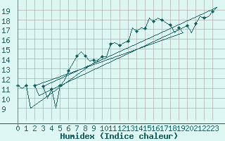 Courbe de l'humidex pour Belfast / Aldergrove Airport