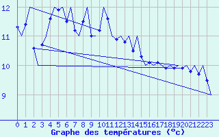 Courbe de tempratures pour Volkel