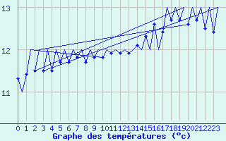 Courbe de tempratures pour Platform Hoorn-a Sea