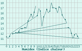 Courbe de l'humidex pour Hannover