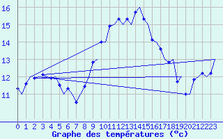 Courbe de tempratures pour Wittmundhaven