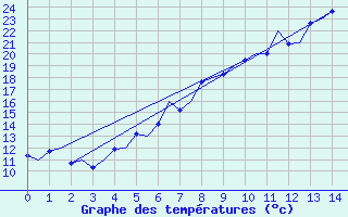 Courbe de tempratures pour Namsos Lufthavn