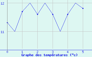 Courbe de tempratures pour Islay