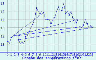 Courbe de tempratures pour Rotterdam Airport Zestienhoven