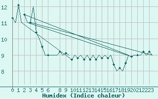 Courbe de l'humidex pour Platform P11-b Sea