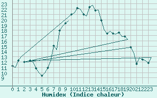 Courbe de l'humidex pour Firenze / Peretola