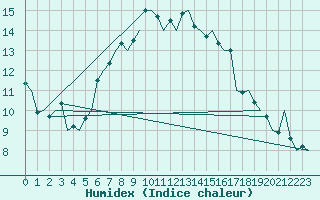 Courbe de l'humidex pour Akrotiri