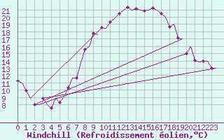 Courbe du refroidissement olien pour Linz / Hoersching-Flughafen
