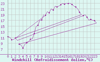 Courbe du refroidissement olien pour Erfurt-Bindersleben