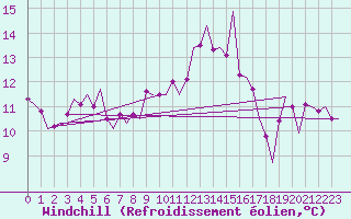 Courbe du refroidissement olien pour Duesseldorf