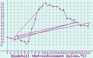 Courbe du refroidissement olien pour Dar-El-Beida