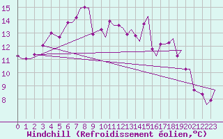 Courbe du refroidissement olien pour Rygge