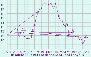 Courbe du refroidissement olien pour Alghero