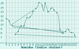 Courbe de l'humidex pour Linz / Hoersching-Flughafen