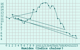 Courbe de l'humidex pour Olbia / Costa Smeralda