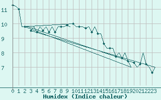 Courbe de l'humidex pour Asturias / Aviles