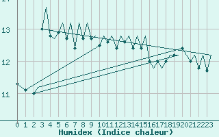 Courbe de l'humidex pour Dublin (Ir)