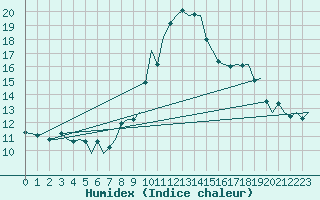 Courbe de l'humidex pour Volkel