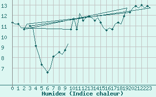 Courbe de l'humidex pour Linkoping / Malmen