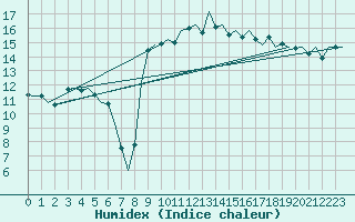 Courbe de l'humidex pour Dublin (Ir)