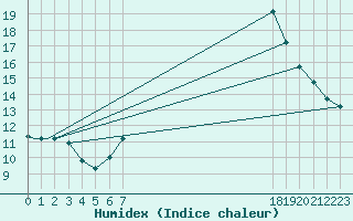 Courbe de l'humidex pour Tiaret