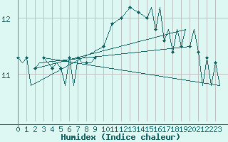 Courbe de l'humidex pour Pembrey Sands