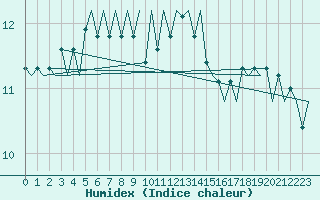 Courbe de l'humidex pour Aalborg