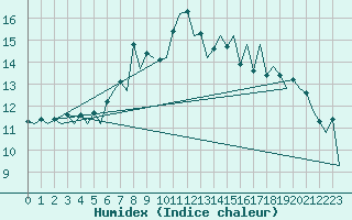 Courbe de l'humidex pour Wick