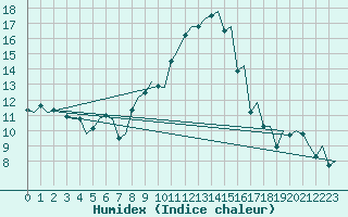 Courbe de l'humidex pour Bergamo / Orio Al Serio