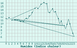 Courbe de l'humidex pour Groningen Airport Eelde