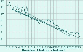 Courbe de l'humidex pour Platform Awg-1 Sea